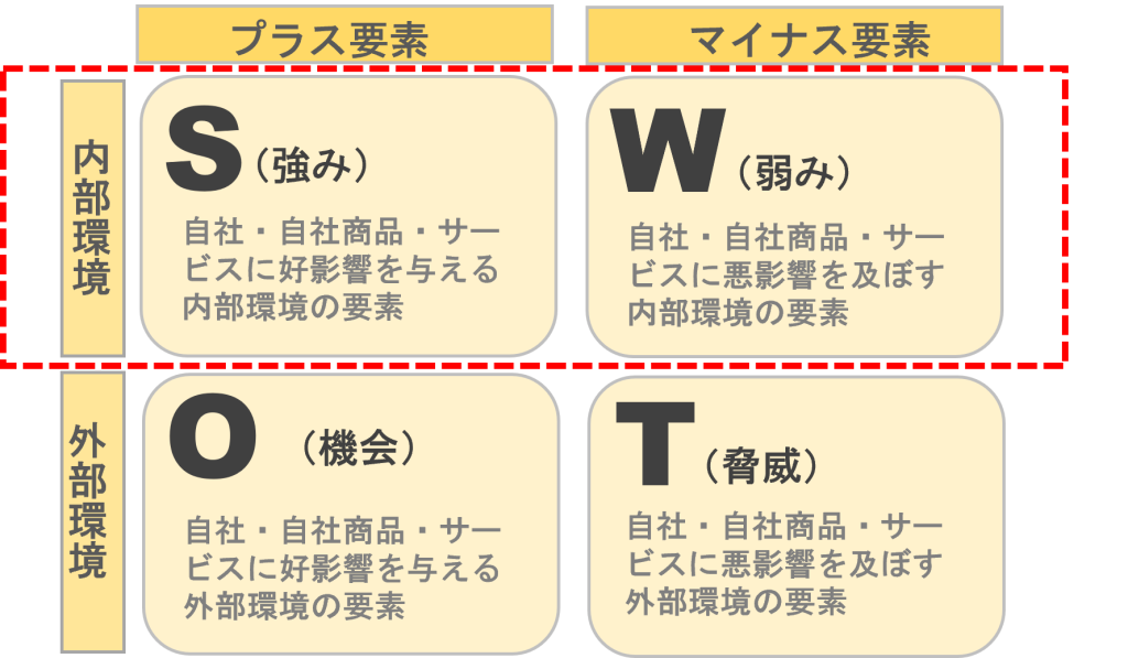 工務店のブランディングの第一歩SWOT分析｜内部環境